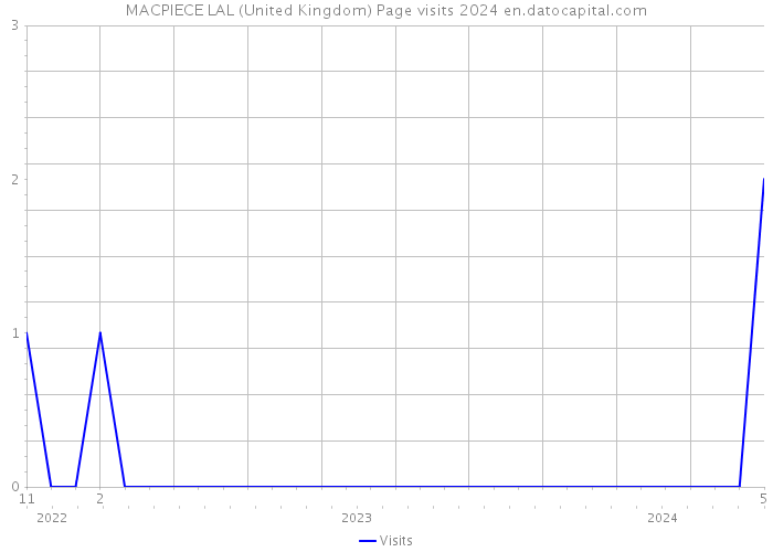 MACPIECE LAL (United Kingdom) Page visits 2024 