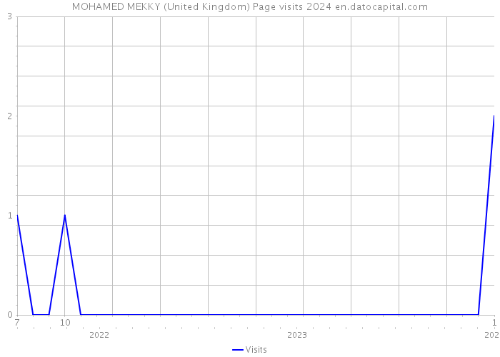 MOHAMED MEKKY (United Kingdom) Page visits 2024 