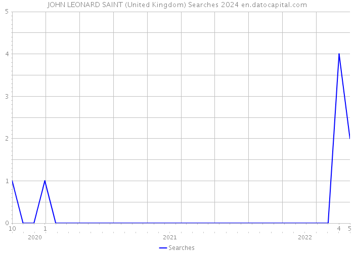 JOHN LEONARD SAINT (United Kingdom) Searches 2024 