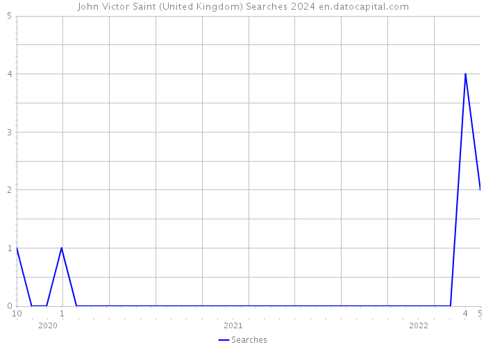 John Victor Saint (United Kingdom) Searches 2024 
