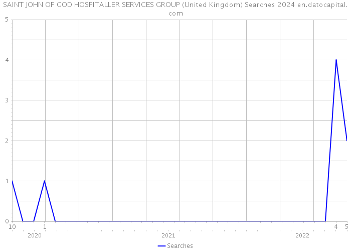 SAINT JOHN OF GOD HOSPITALLER SERVICES GROUP (United Kingdom) Searches 2024 