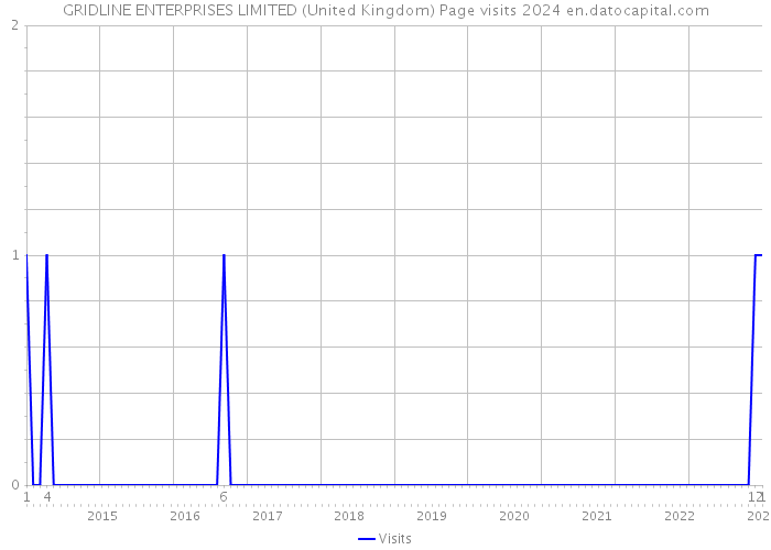 GRIDLINE ENTERPRISES LIMITED (United Kingdom) Page visits 2024 