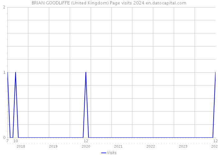 BRIAN GOODLIFFE (United Kingdom) Page visits 2024 