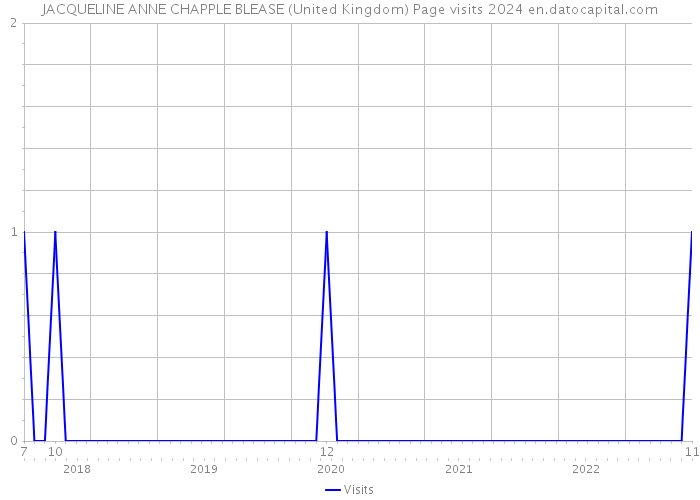 JACQUELINE ANNE CHAPPLE BLEASE (United Kingdom) Page visits 2024 