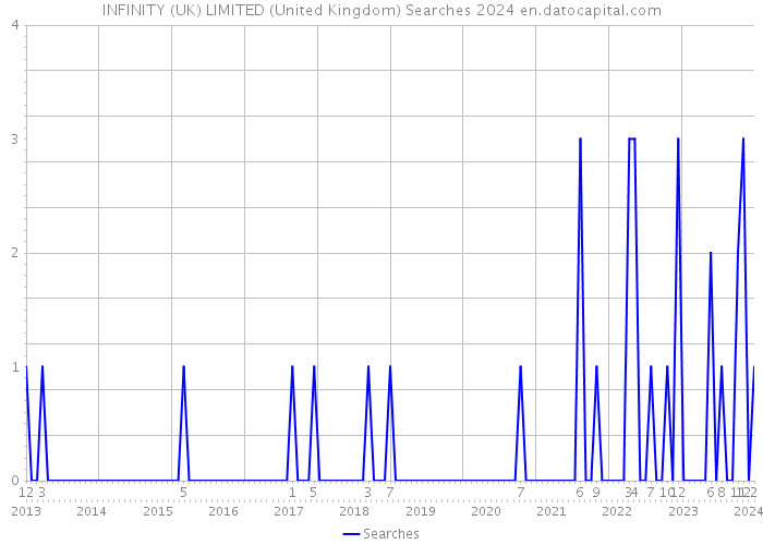 INFINITY (UK) LIMITED (United Kingdom) Searches 2024 