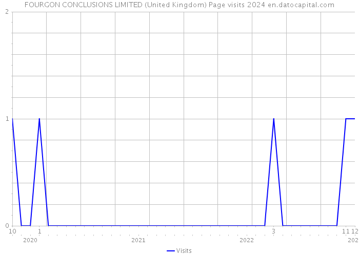 FOURGON CONCLUSIONS LIMITED (United Kingdom) Page visits 2024 