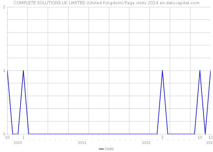 COMPLETE SOLUTIONS UK LIMITED (United Kingdom) Page visits 2024 