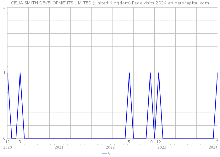 CELIA SMITH DEVELOPMENTS LIMITED (United Kingdom) Page visits 2024 