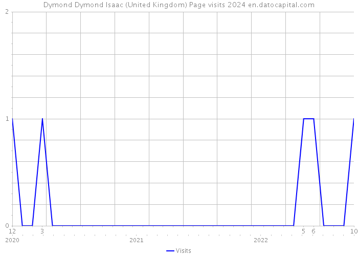 Dymond Dymond Isaac (United Kingdom) Page visits 2024 