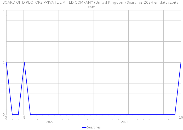 BOARD OF DIRECTORS PRIVATE LIMITED COMPANY (United Kingdom) Searches 2024 