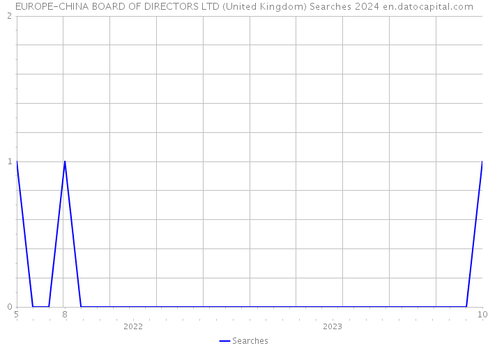 EUROPE-CHINA BOARD OF DIRECTORS LTD (United Kingdom) Searches 2024 