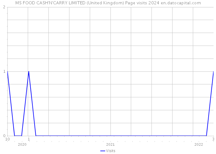 MS FOOD CASH'N'CARRY LIMITED (United Kingdom) Page visits 2024 