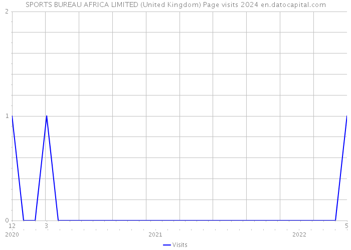 SPORTS BUREAU AFRICA LIMITED (United Kingdom) Page visits 2024 