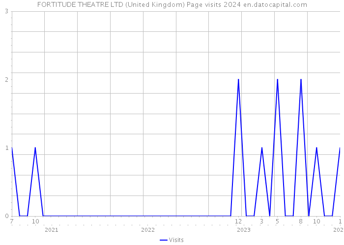 FORTITUDE THEATRE LTD (United Kingdom) Page visits 2024 