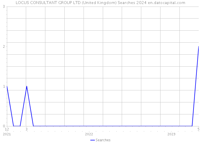 LOCUS CONSULTANT GROUP LTD (United Kingdom) Searches 2024 
