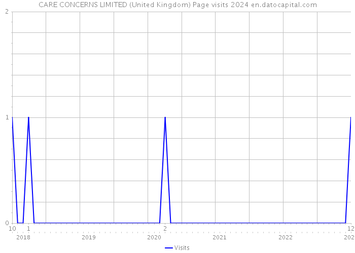 CARE CONCERNS LIMITED (United Kingdom) Page visits 2024 