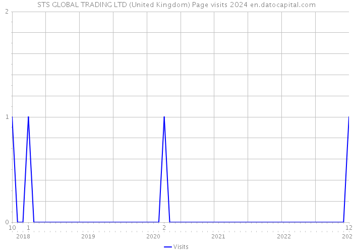 STS GLOBAL TRADING LTD (United Kingdom) Page visits 2024 