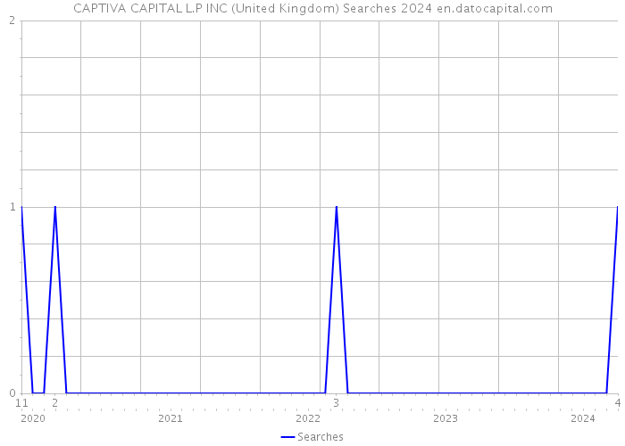 CAPTIVA CAPITAL L.P INC (United Kingdom) Searches 2024 