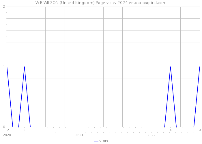 W B WILSON (United Kingdom) Page visits 2024 