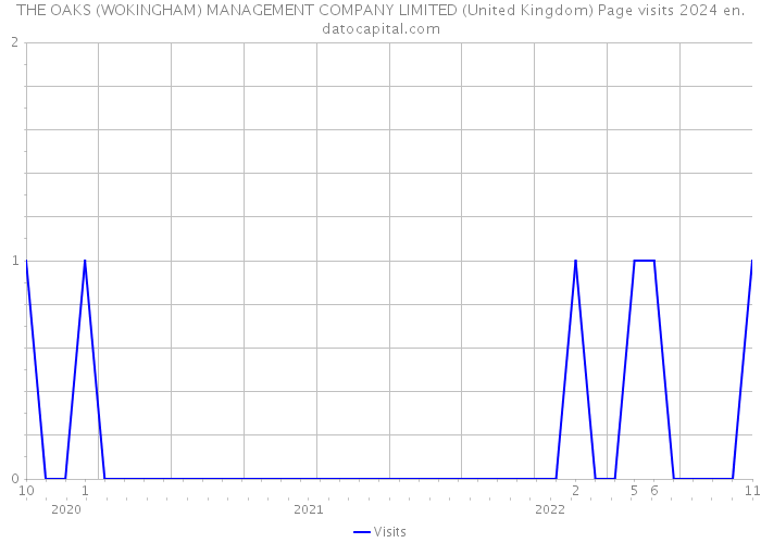 THE OAKS (WOKINGHAM) MANAGEMENT COMPANY LIMITED (United Kingdom) Page visits 2024 