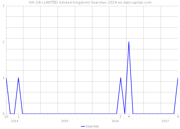 VIA (UK) LIMITED (United Kingdom) Searches 2024 