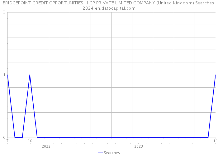 BRIDGEPOINT CREDIT OPPORTUNITIES III GP PRIVATE LIMITED COMPANY (United Kingdom) Searches 2024 