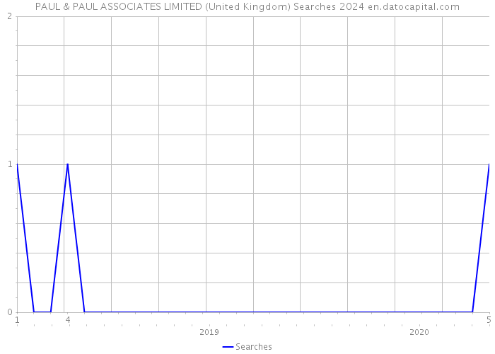 PAUL & PAUL ASSOCIATES LIMITED (United Kingdom) Searches 2024 