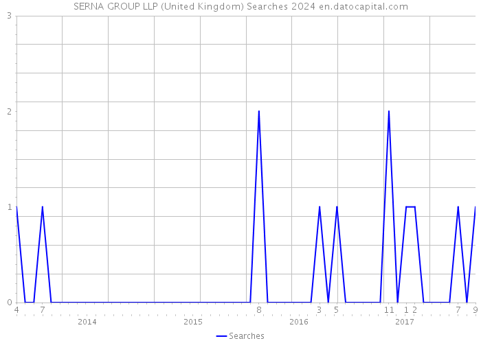 SERNA GROUP LLP (United Kingdom) Searches 2024 