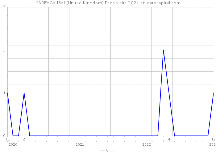 KAREAGA IBAI (United Kingdom) Page visits 2024 