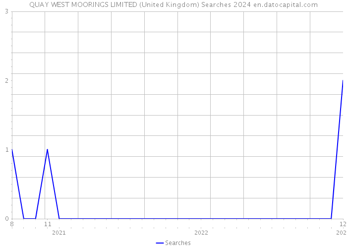 QUAY WEST MOORINGS LIMITED (United Kingdom) Searches 2024 