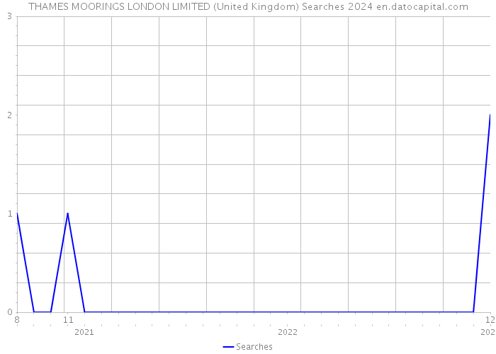 THAMES MOORINGS LONDON LIMITED (United Kingdom) Searches 2024 