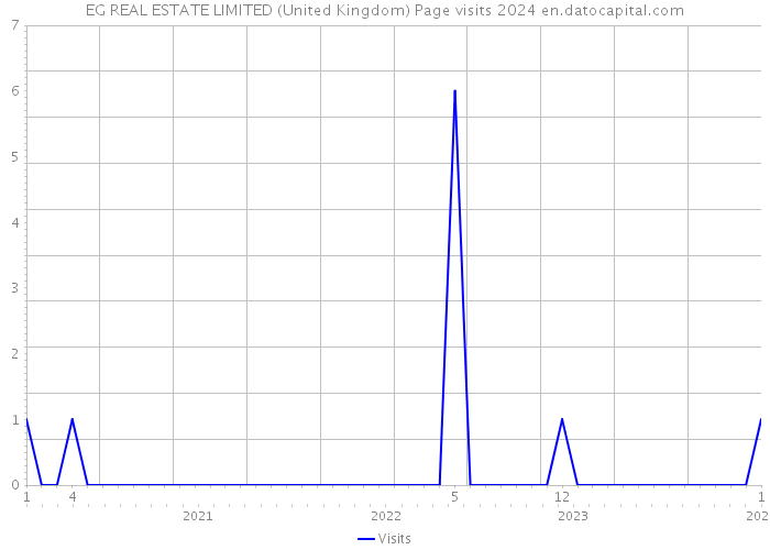 EG REAL ESTATE LIMITED (United Kingdom) Page visits 2024 