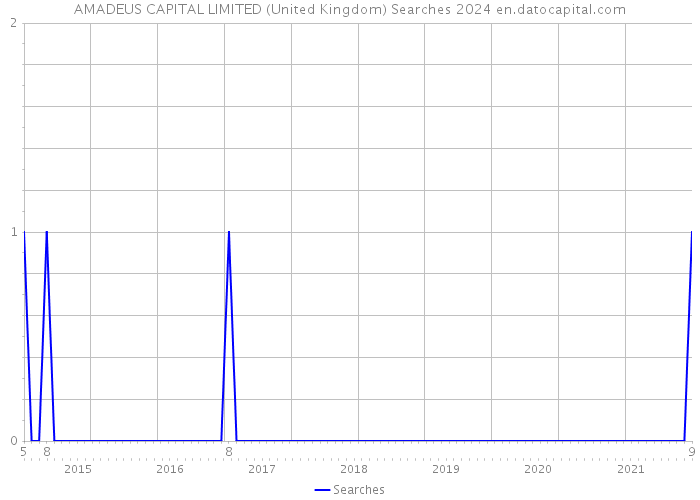 AMADEUS CAPITAL LIMITED (United Kingdom) Searches 2024 