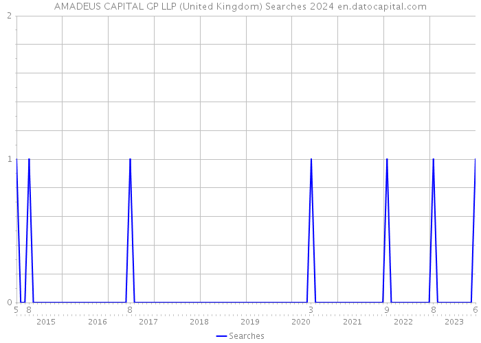 AMADEUS CAPITAL GP LLP (United Kingdom) Searches 2024 