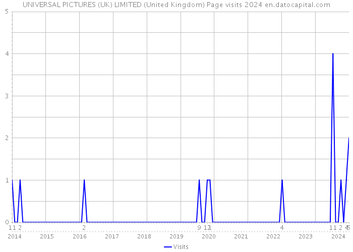 UNIVERSAL PICTURES (UK) LIMITED (United Kingdom) Page visits 2024 