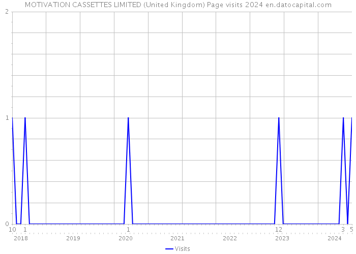 MOTIVATION CASSETTES LIMITED (United Kingdom) Page visits 2024 