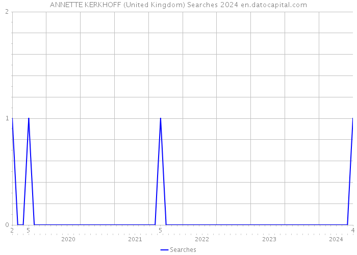ANNETTE KERKHOFF (United Kingdom) Searches 2024 