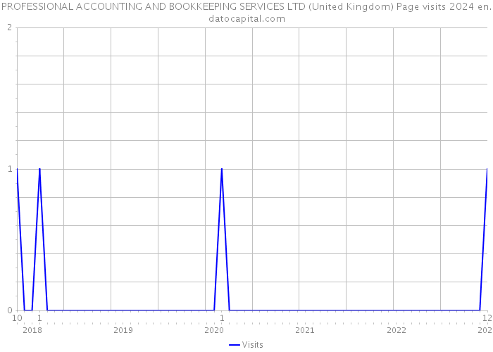 PROFESSIONAL ACCOUNTING AND BOOKKEEPING SERVICES LTD (United Kingdom) Page visits 2024 
