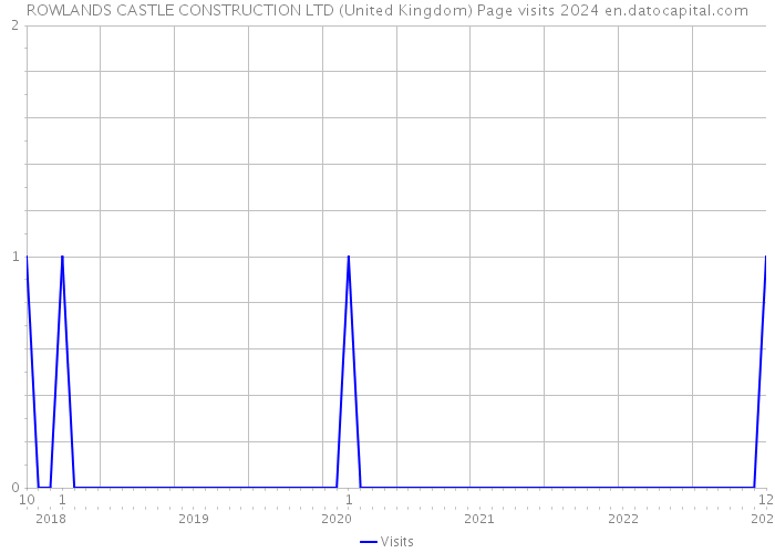 ROWLANDS CASTLE CONSTRUCTION LTD (United Kingdom) Page visits 2024 