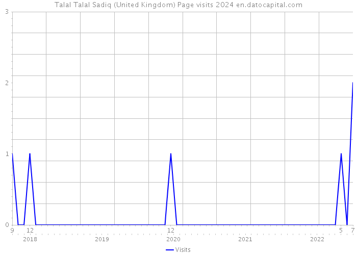 Talal Talal Sadiq (United Kingdom) Page visits 2024 