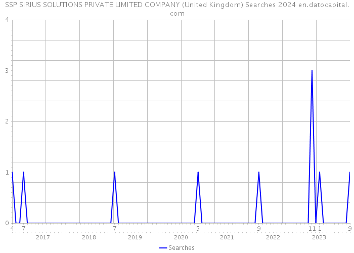SSP SIRIUS SOLUTIONS PRIVATE LIMITED COMPANY (United Kingdom) Searches 2024 