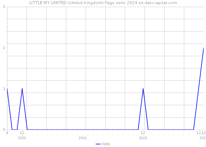 LITTLE MY LIMITED (United Kingdom) Page visits 2024 