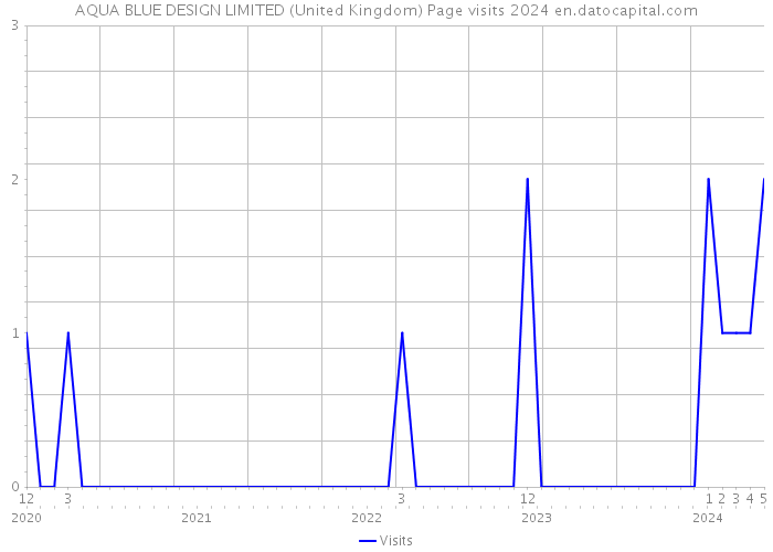 AQUA BLUE DESIGN LIMITED (United Kingdom) Page visits 2024 