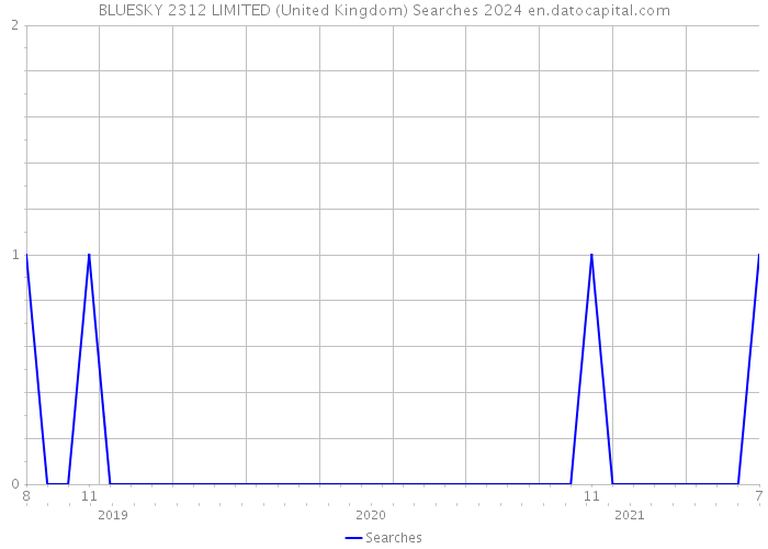 BLUESKY 2312 LIMITED (United Kingdom) Searches 2024 