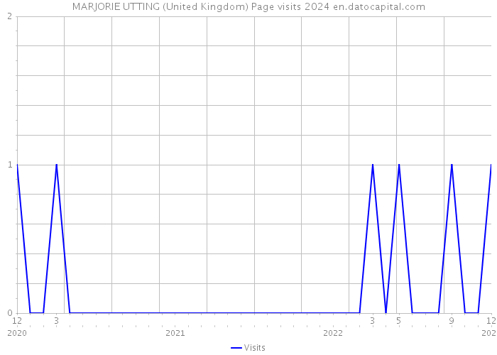 MARJORIE UTTING (United Kingdom) Page visits 2024 