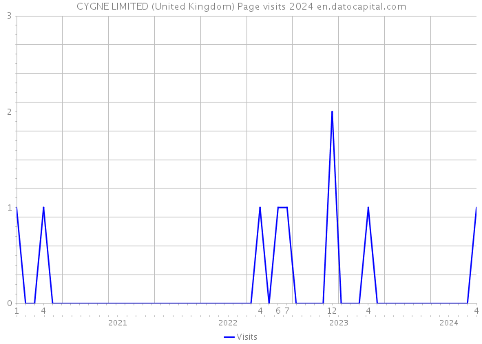 CYGNE LIMITED (United Kingdom) Page visits 2024 