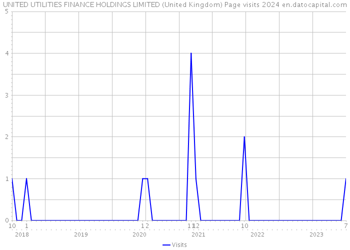 UNITED UTILITIES FINANCE HOLDINGS LIMITED (United Kingdom) Page visits 2024 