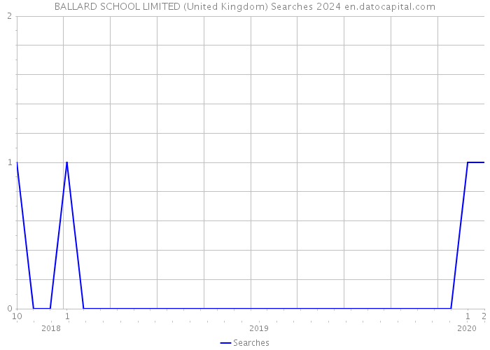 BALLARD SCHOOL LIMITED (United Kingdom) Searches 2024 