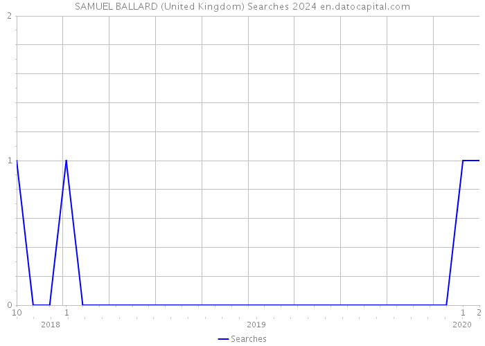 SAMUEL BALLARD (United Kingdom) Searches 2024 