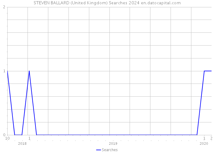 STEVEN BALLARD (United Kingdom) Searches 2024 